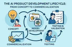 AI in Product Lifecycle Automation: A Guide to Development Now